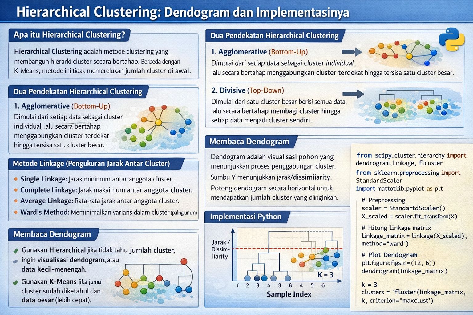 Hierarchical Clustering: Dendogram dan Implementasinya
