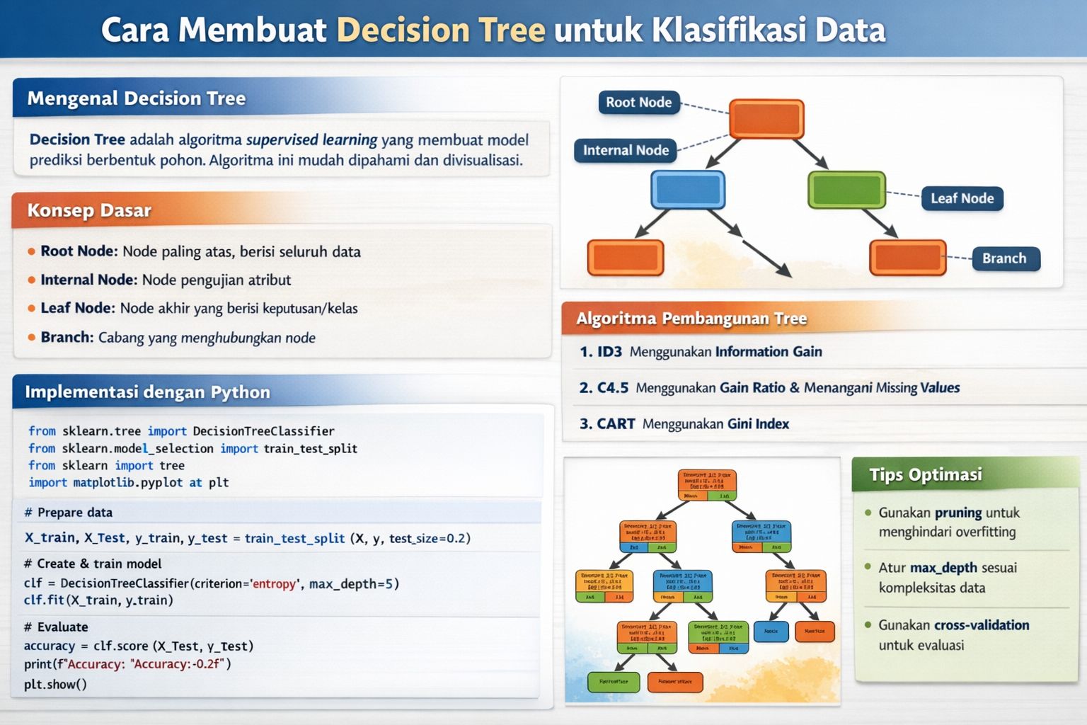 Cara Membuat Decision Tree untuk Klasifikasi Data