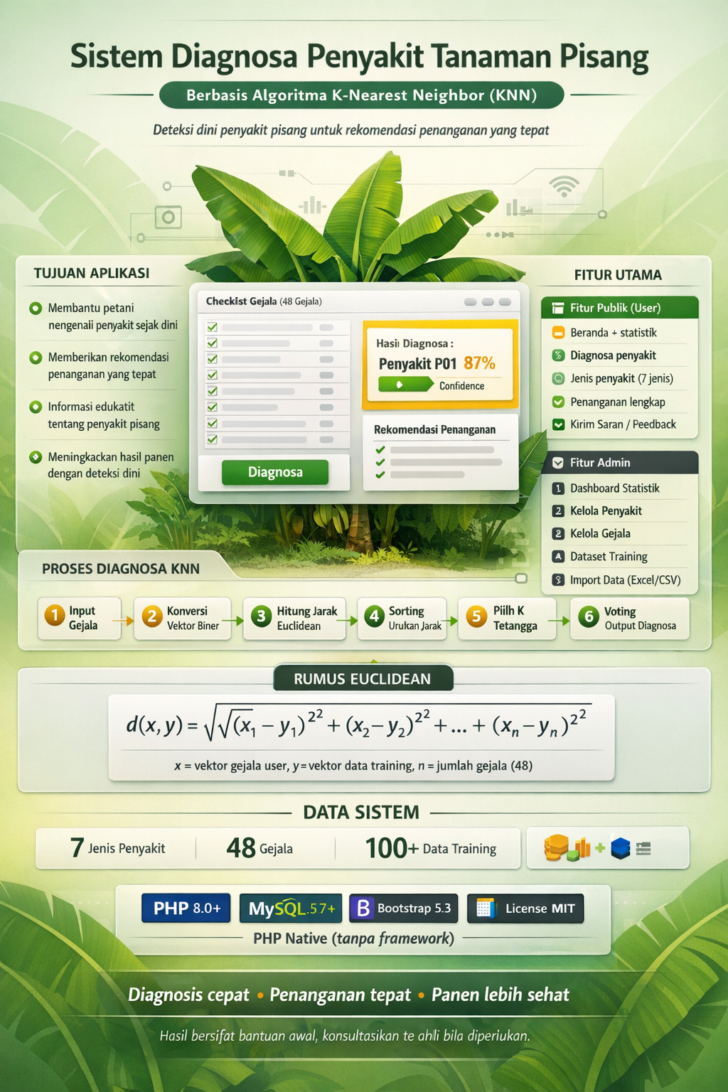 Sistem Diagnosa Penyakit Tanaman Pisang Berbasis Algoritma K-Nearest Neighbor (KNN)
