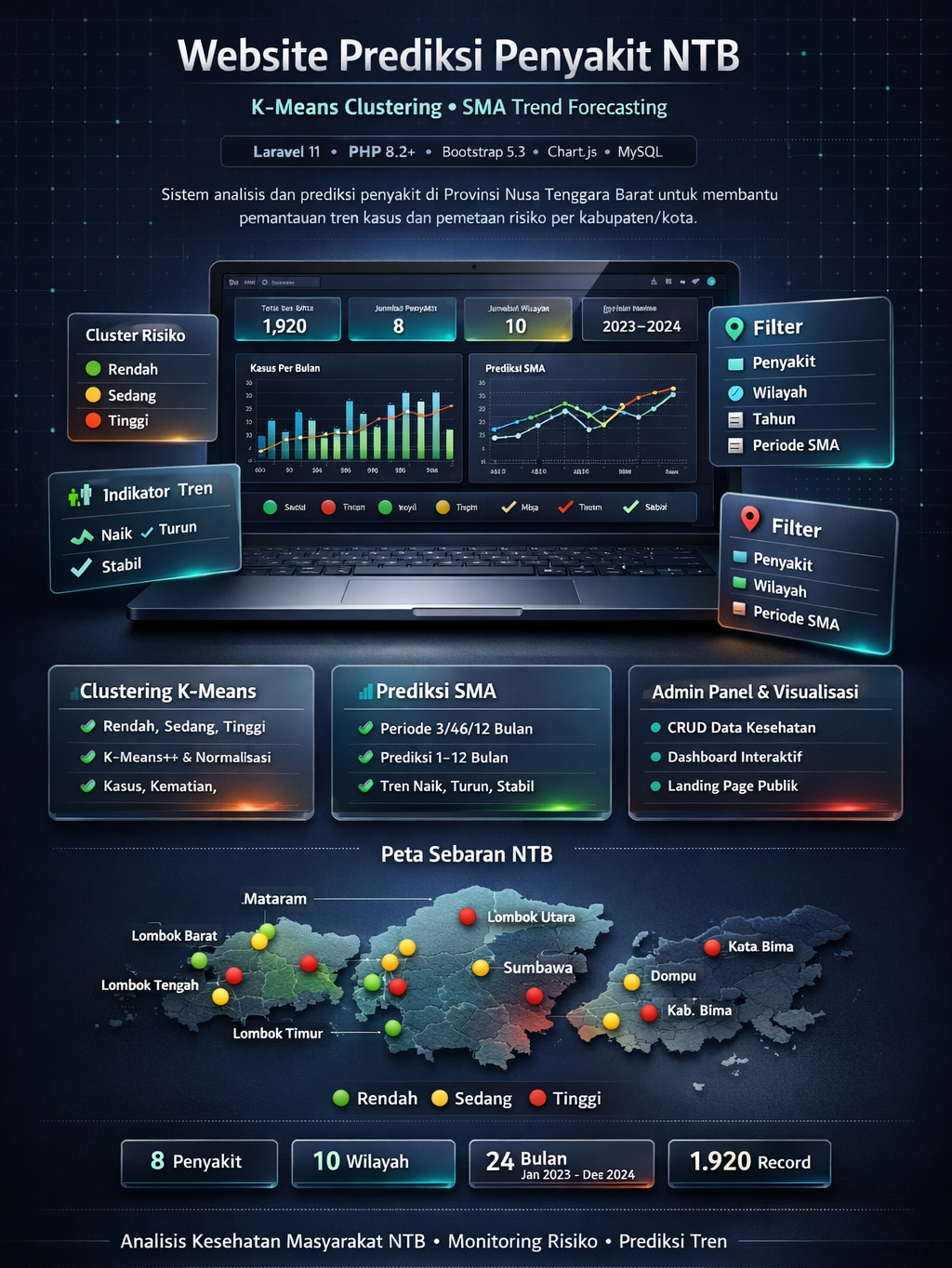 K-Means Clustering dan Simple Moving Average (SMA) - Sistem Analisis & Prediksi Penyakit Provinsi NTB Menggunakan