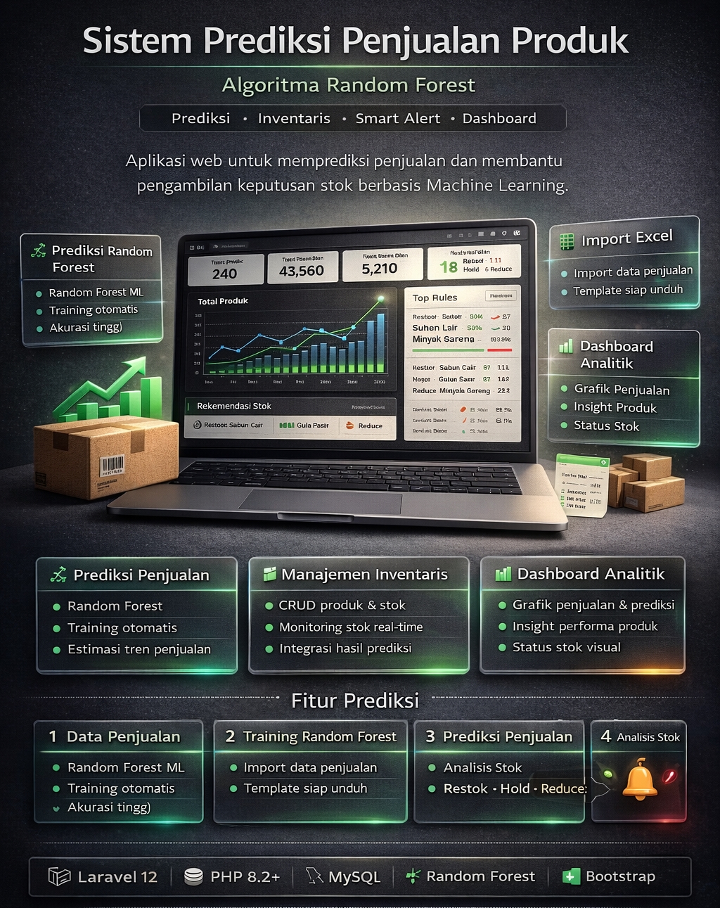 Random Forest  - Implementasi Machine Learning untuk Prediksi Penjualan dan Stok